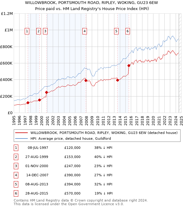 WILLOWBROOK, PORTSMOUTH ROAD, RIPLEY, WOKING, GU23 6EW: Price paid vs HM Land Registry's House Price Index