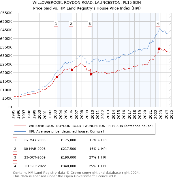 WILLOWBROOK, ROYDON ROAD, LAUNCESTON, PL15 8DN: Price paid vs HM Land Registry's House Price Index