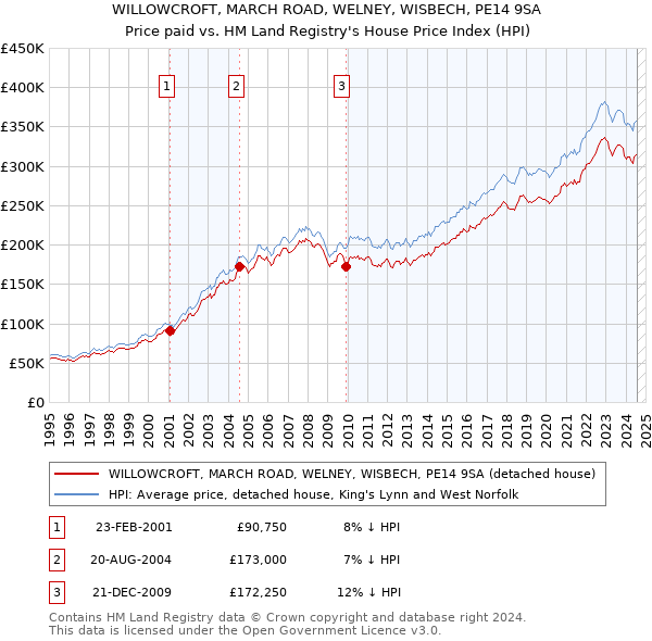 WILLOWCROFT, MARCH ROAD, WELNEY, WISBECH, PE14 9SA: Price paid vs HM Land Registry's House Price Index