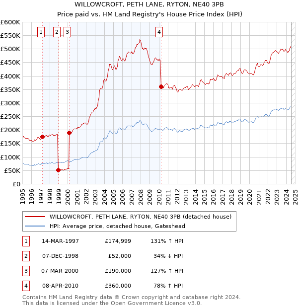 WILLOWCROFT, PETH LANE, RYTON, NE40 3PB: Price paid vs HM Land Registry's House Price Index