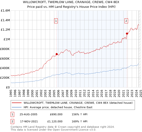 WILLOWCROFT, TWEMLOW LANE, CRANAGE, CREWE, CW4 8EX: Price paid vs HM Land Registry's House Price Index