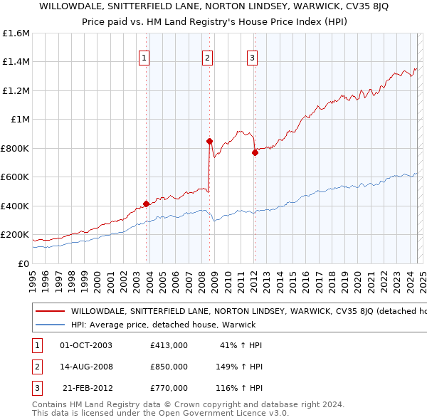 WILLOWDALE, SNITTERFIELD LANE, NORTON LINDSEY, WARWICK, CV35 8JQ: Price paid vs HM Land Registry's House Price Index