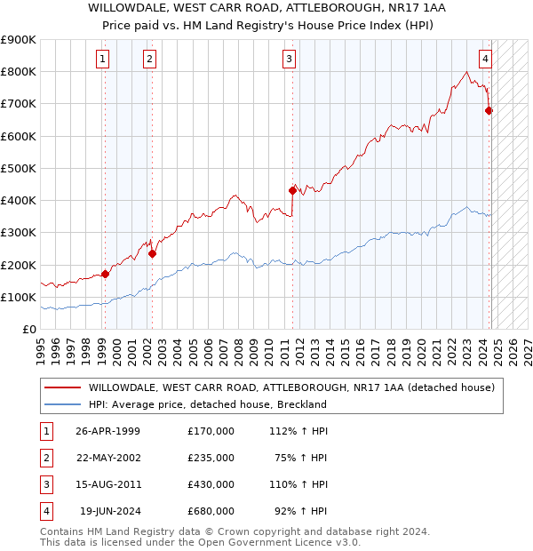 WILLOWDALE, WEST CARR ROAD, ATTLEBOROUGH, NR17 1AA: Price paid vs HM Land Registry's House Price Index