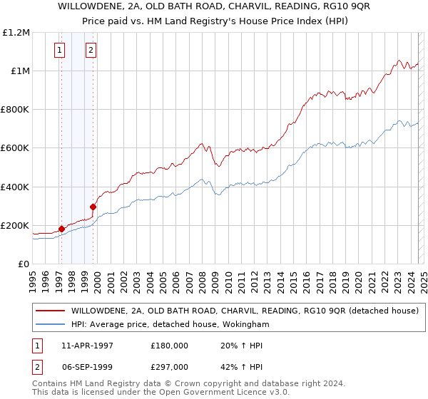 WILLOWDENE, 2A, OLD BATH ROAD, CHARVIL, READING, RG10 9QR: Price paid vs HM Land Registry's House Price Index