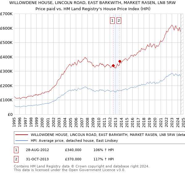 WILLOWDENE HOUSE, LINCOLN ROAD, EAST BARKWITH, MARKET RASEN, LN8 5RW: Price paid vs HM Land Registry's House Price Index