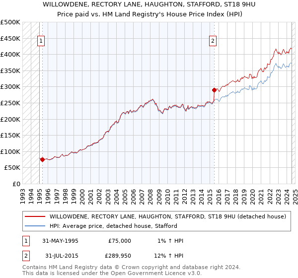 WILLOWDENE, RECTORY LANE, HAUGHTON, STAFFORD, ST18 9HU: Price paid vs HM Land Registry's House Price Index