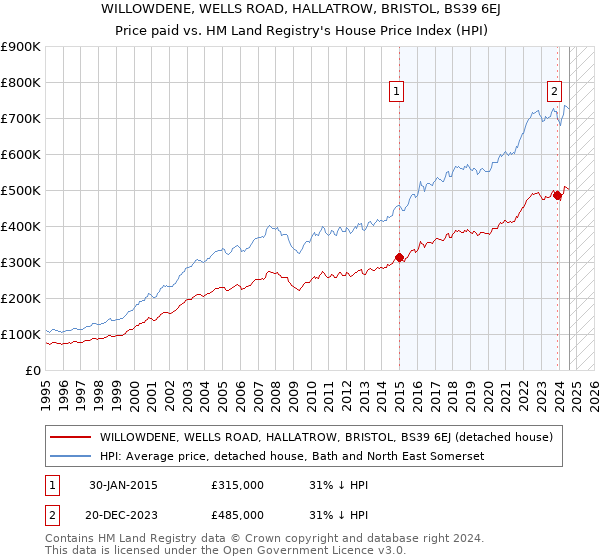 WILLOWDENE, WELLS ROAD, HALLATROW, BRISTOL, BS39 6EJ: Price paid vs HM Land Registry's House Price Index