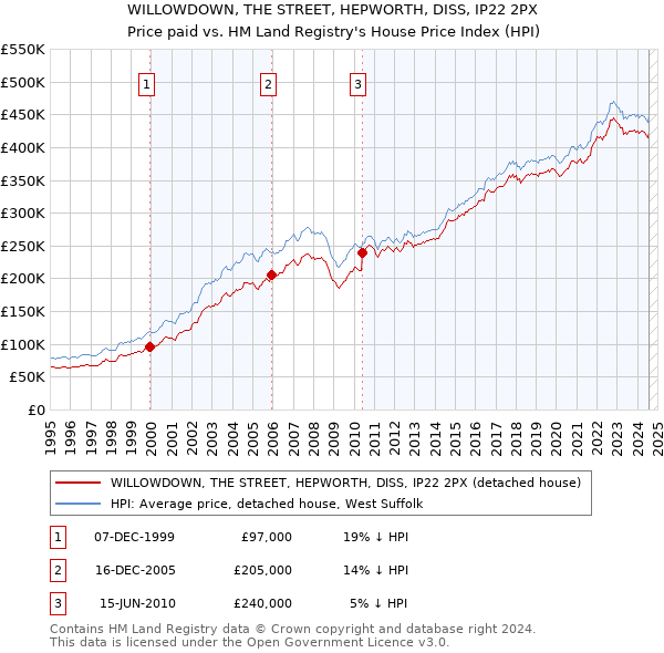 WILLOWDOWN, THE STREET, HEPWORTH, DISS, IP22 2PX: Price paid vs HM Land Registry's House Price Index