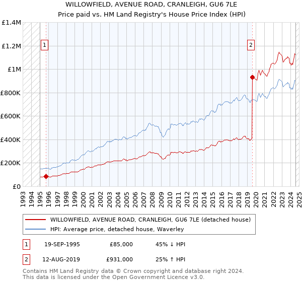 WILLOWFIELD, AVENUE ROAD, CRANLEIGH, GU6 7LE: Price paid vs HM Land Registry's House Price Index