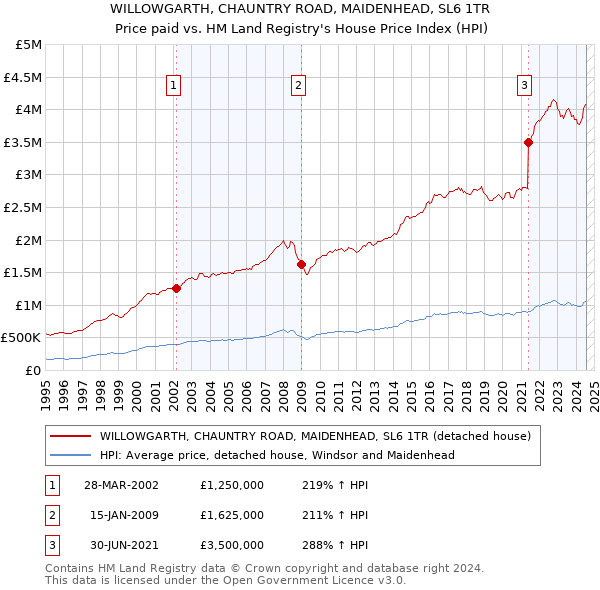 WILLOWGARTH, CHAUNTRY ROAD, MAIDENHEAD, SL6 1TR: Price paid vs HM Land Registry's House Price Index