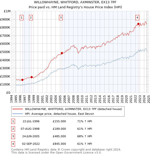 WILLOWHAYNE, WHITFORD, AXMINSTER, EX13 7PF: Price paid vs HM Land Registry's House Price Index