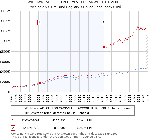 WILLOWMEAD, CLIFTON CAMPVILLE, TAMWORTH, B79 0BE: Price paid vs HM Land Registry's House Price Index