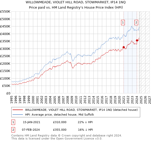 WILLOWMEADE, VIOLET HILL ROAD, STOWMARKET, IP14 1NQ: Price paid vs HM Land Registry's House Price Index