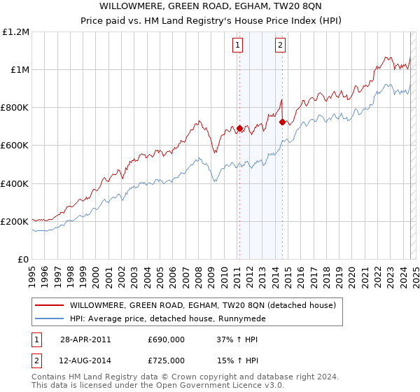 WILLOWMERE, GREEN ROAD, EGHAM, TW20 8QN: Price paid vs HM Land Registry's House Price Index