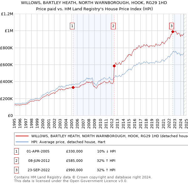 WILLOWS, BARTLEY HEATH, NORTH WARNBOROUGH, HOOK, RG29 1HD: Price paid vs HM Land Registry's House Price Index