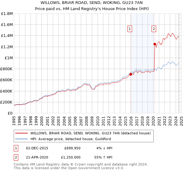 WILLOWS, BRIAR ROAD, SEND, WOKING, GU23 7AN: Price paid vs HM Land Registry's House Price Index