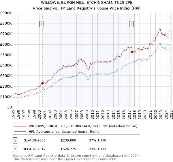 WILLOWS, BURGH HILL, ETCHINGHAM, TN19 7PE: Price paid vs HM Land Registry's House Price Index