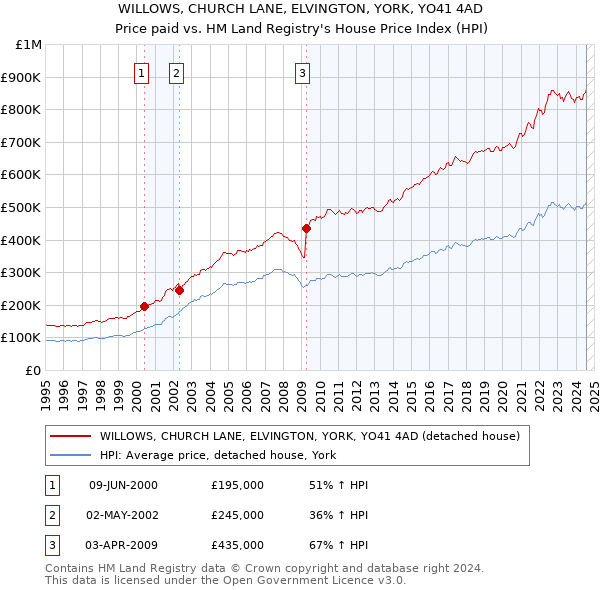 WILLOWS, CHURCH LANE, ELVINGTON, YORK, YO41 4AD: Price paid vs HM Land Registry's House Price Index