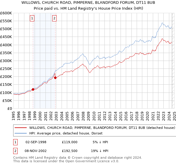 WILLOWS, CHURCH ROAD, PIMPERNE, BLANDFORD FORUM, DT11 8UB: Price paid vs HM Land Registry's House Price Index