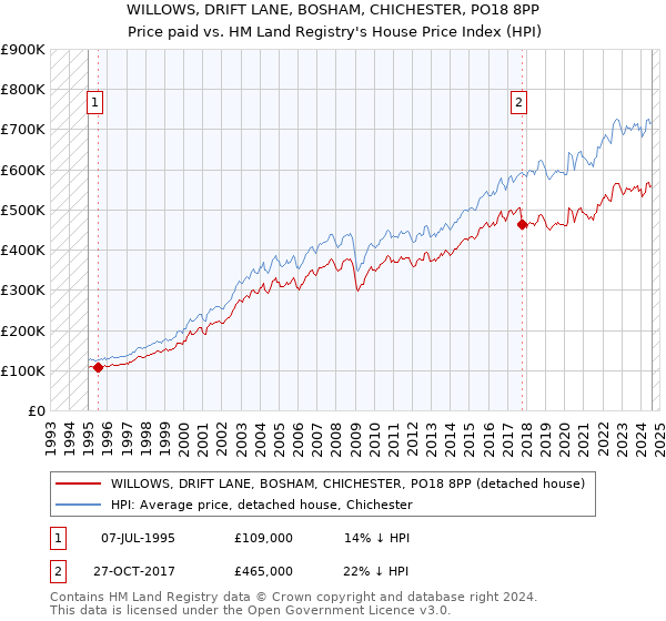 WILLOWS, DRIFT LANE, BOSHAM, CHICHESTER, PO18 8PP: Price paid vs HM Land Registry's House Price Index