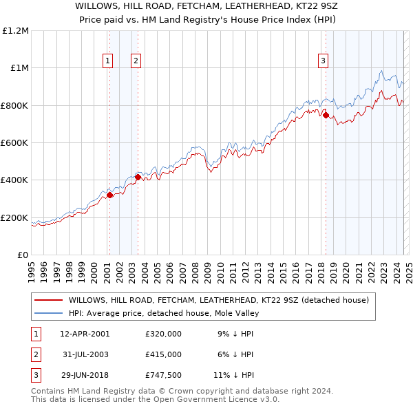 WILLOWS, HILL ROAD, FETCHAM, LEATHERHEAD, KT22 9SZ: Price paid vs HM Land Registry's House Price Index