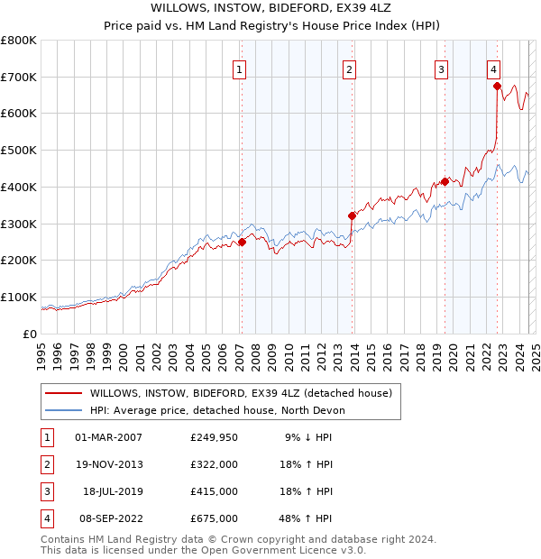 WILLOWS, INSTOW, BIDEFORD, EX39 4LZ: Price paid vs HM Land Registry's House Price Index