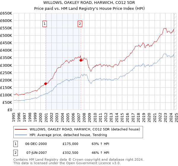 WILLOWS, OAKLEY ROAD, HARWICH, CO12 5DR: Price paid vs HM Land Registry's House Price Index