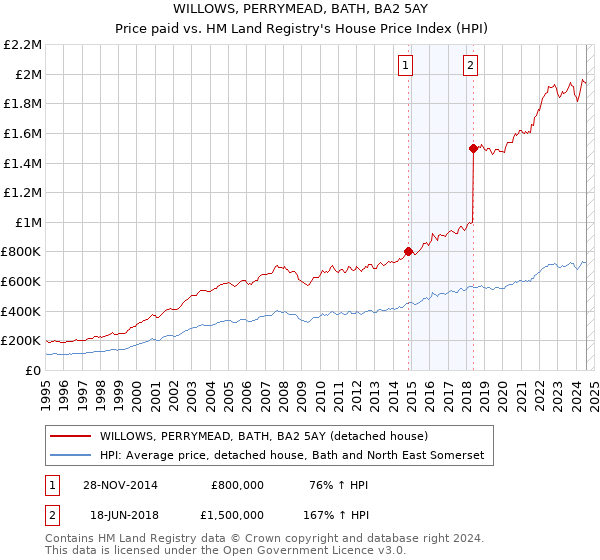 WILLOWS, PERRYMEAD, BATH, BA2 5AY: Price paid vs HM Land Registry's House Price Index