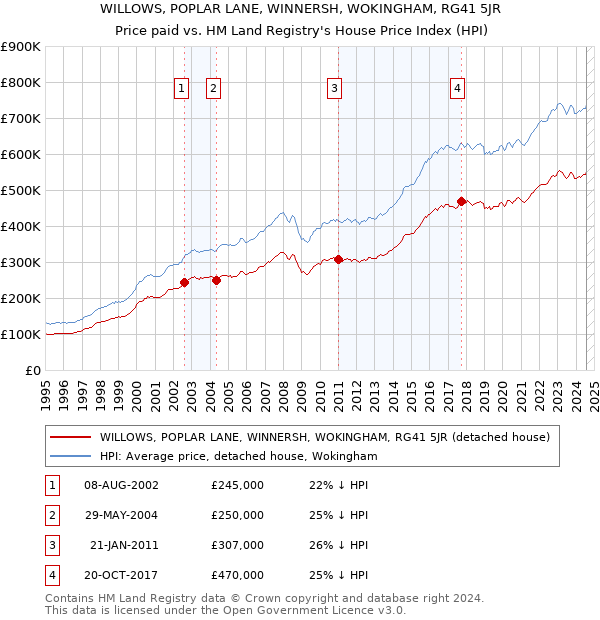 WILLOWS, POPLAR LANE, WINNERSH, WOKINGHAM, RG41 5JR: Price paid vs HM Land Registry's House Price Index