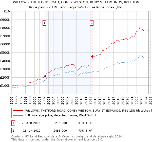 WILLOWS, THETFORD ROAD, CONEY WESTON, BURY ST EDMUNDS, IP31 1DN: Price paid vs HM Land Registry's House Price Index