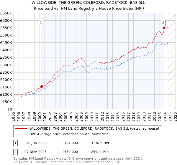 WILLOWSIDE, THE GREEN, COLEFORD, RADSTOCK, BA3 5LL: Price paid vs HM Land Registry's House Price Index