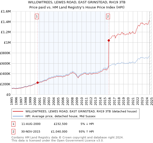 WILLOWTREES, LEWES ROAD, EAST GRINSTEAD, RH19 3TB: Price paid vs HM Land Registry's House Price Index