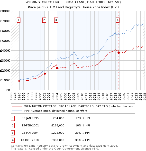 WILMINGTON COTTAGE, BROAD LANE, DARTFORD, DA2 7AQ: Price paid vs HM Land Registry's House Price Index