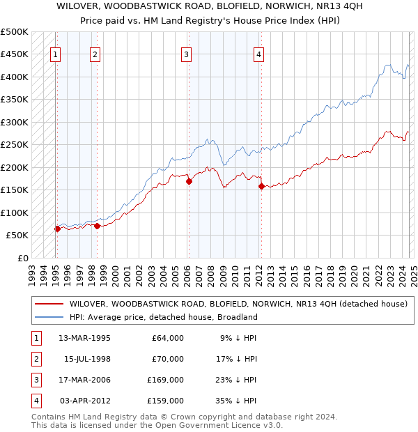 WILOVER, WOODBASTWICK ROAD, BLOFIELD, NORWICH, NR13 4QH: Price paid vs HM Land Registry's House Price Index