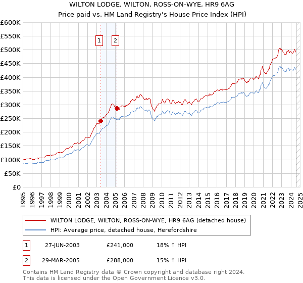 WILTON LODGE, WILTON, ROSS-ON-WYE, HR9 6AG: Price paid vs HM Land Registry's House Price Index