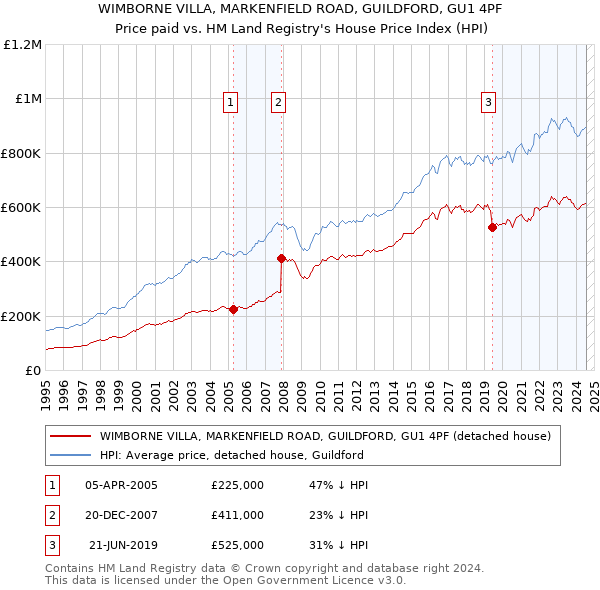 WIMBORNE VILLA, MARKENFIELD ROAD, GUILDFORD, GU1 4PF: Price paid vs HM Land Registry's House Price Index