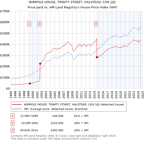 WIMPOLE HOUSE, TRINITY STREET, HALSTEAD, CO9 1JQ: Price paid vs HM Land Registry's House Price Index