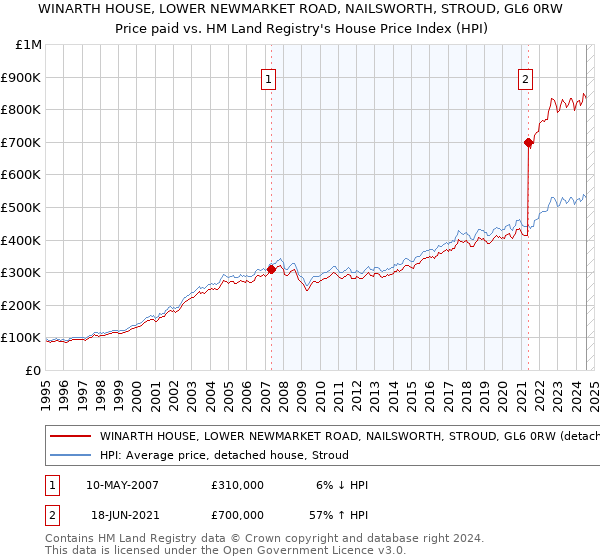 WINARTH HOUSE, LOWER NEWMARKET ROAD, NAILSWORTH, STROUD, GL6 0RW: Price paid vs HM Land Registry's House Price Index