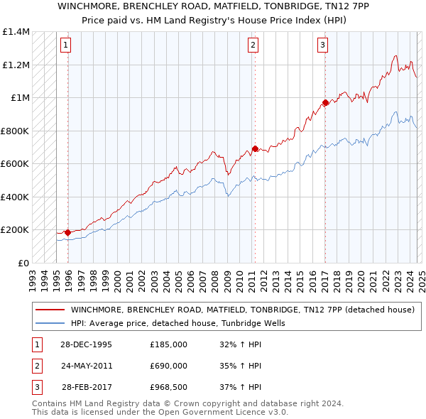 WINCHMORE, BRENCHLEY ROAD, MATFIELD, TONBRIDGE, TN12 7PP: Price paid vs HM Land Registry's House Price Index