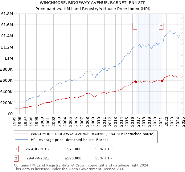 WINCHMORE, RIDGEWAY AVENUE, BARNET, EN4 8TP: Price paid vs HM Land Registry's House Price Index