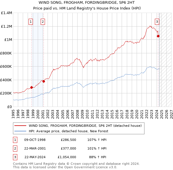 WIND SONG, FROGHAM, FORDINGBRIDGE, SP6 2HT: Price paid vs HM Land Registry's House Price Index