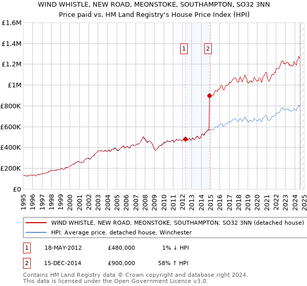 WIND WHISTLE, NEW ROAD, MEONSTOKE, SOUTHAMPTON, SO32 3NN: Price paid vs HM Land Registry's House Price Index