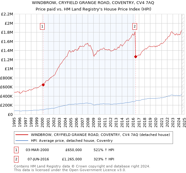 WINDBROW, CRYFIELD GRANGE ROAD, COVENTRY, CV4 7AQ: Price paid vs HM Land Registry's House Price Index