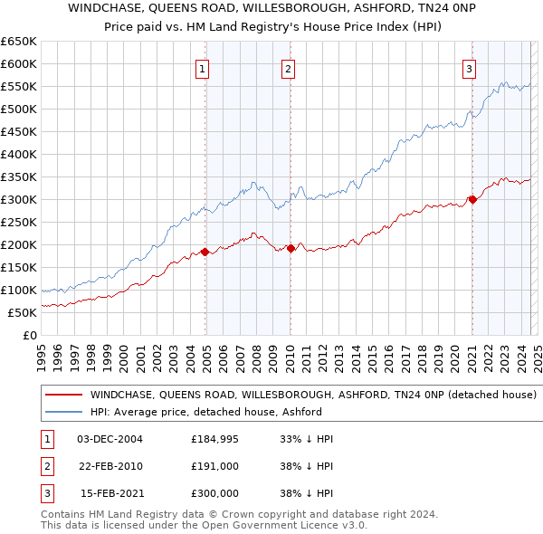 WINDCHASE, QUEENS ROAD, WILLESBOROUGH, ASHFORD, TN24 0NP: Price paid vs HM Land Registry's House Price Index