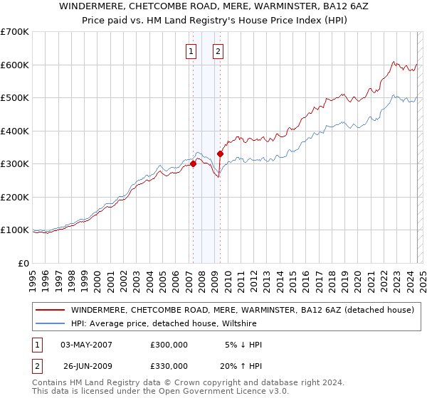 WINDERMERE, CHETCOMBE ROAD, MERE, WARMINSTER, BA12 6AZ: Price paid vs HM Land Registry's House Price Index