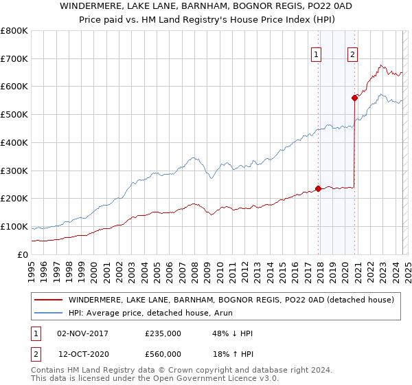 WINDERMERE, LAKE LANE, BARNHAM, BOGNOR REGIS, PO22 0AD: Price paid vs HM Land Registry's House Price Index