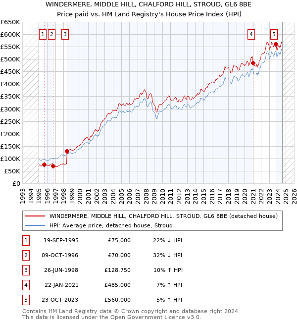 WINDERMERE, MIDDLE HILL, CHALFORD HILL, STROUD, GL6 8BE: Price paid vs HM Land Registry's House Price Index