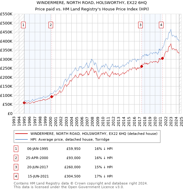 WINDERMERE, NORTH ROAD, HOLSWORTHY, EX22 6HQ: Price paid vs HM Land Registry's House Price Index