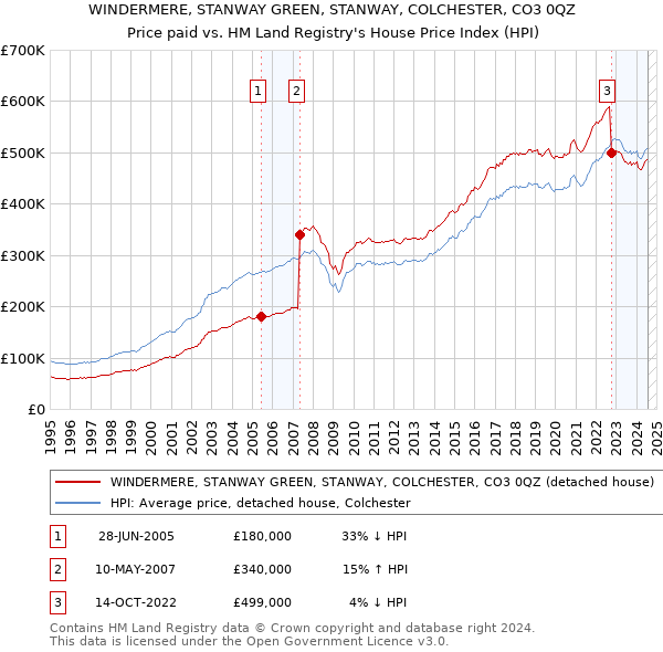 WINDERMERE, STANWAY GREEN, STANWAY, COLCHESTER, CO3 0QZ: Price paid vs HM Land Registry's House Price Index