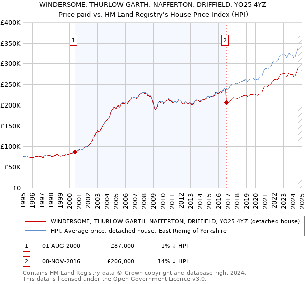 WINDERSOME, THURLOW GARTH, NAFFERTON, DRIFFIELD, YO25 4YZ: Price paid vs HM Land Registry's House Price Index